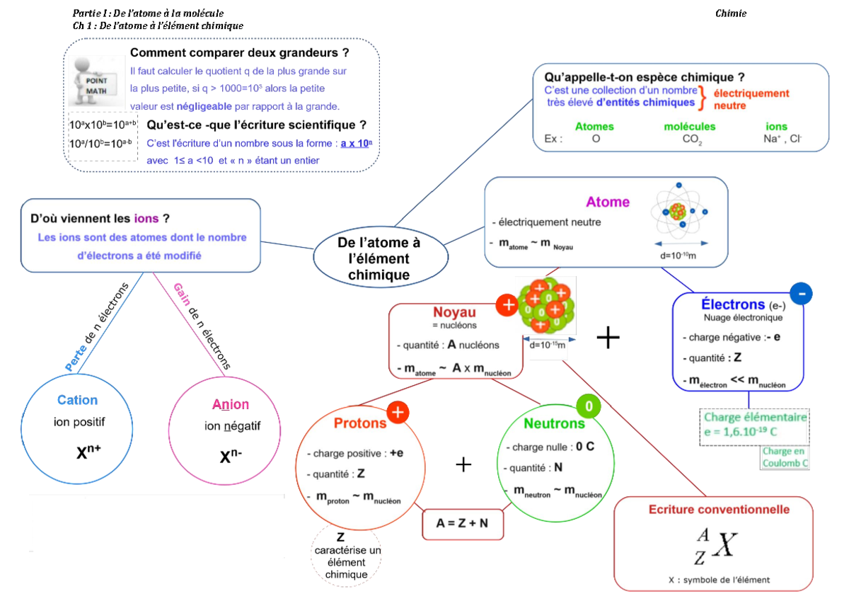 Fiche De Révision Physique-chimie Brevet Pdf Carte mentale CH 1 - Physique-chimie - Partie I : De l’atome à la