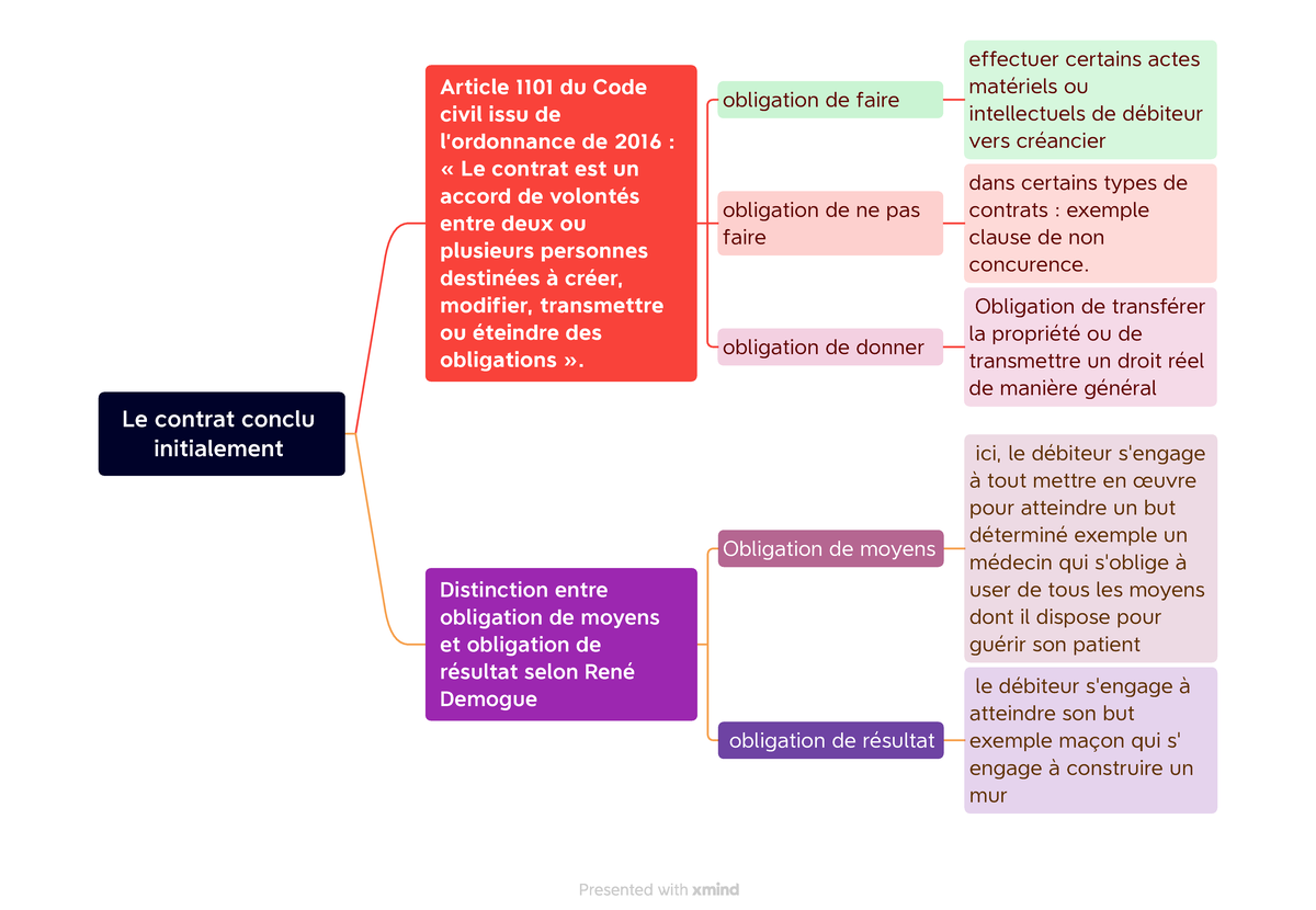 Le contrat conclu initialement - Le contrat conclu initialement Article