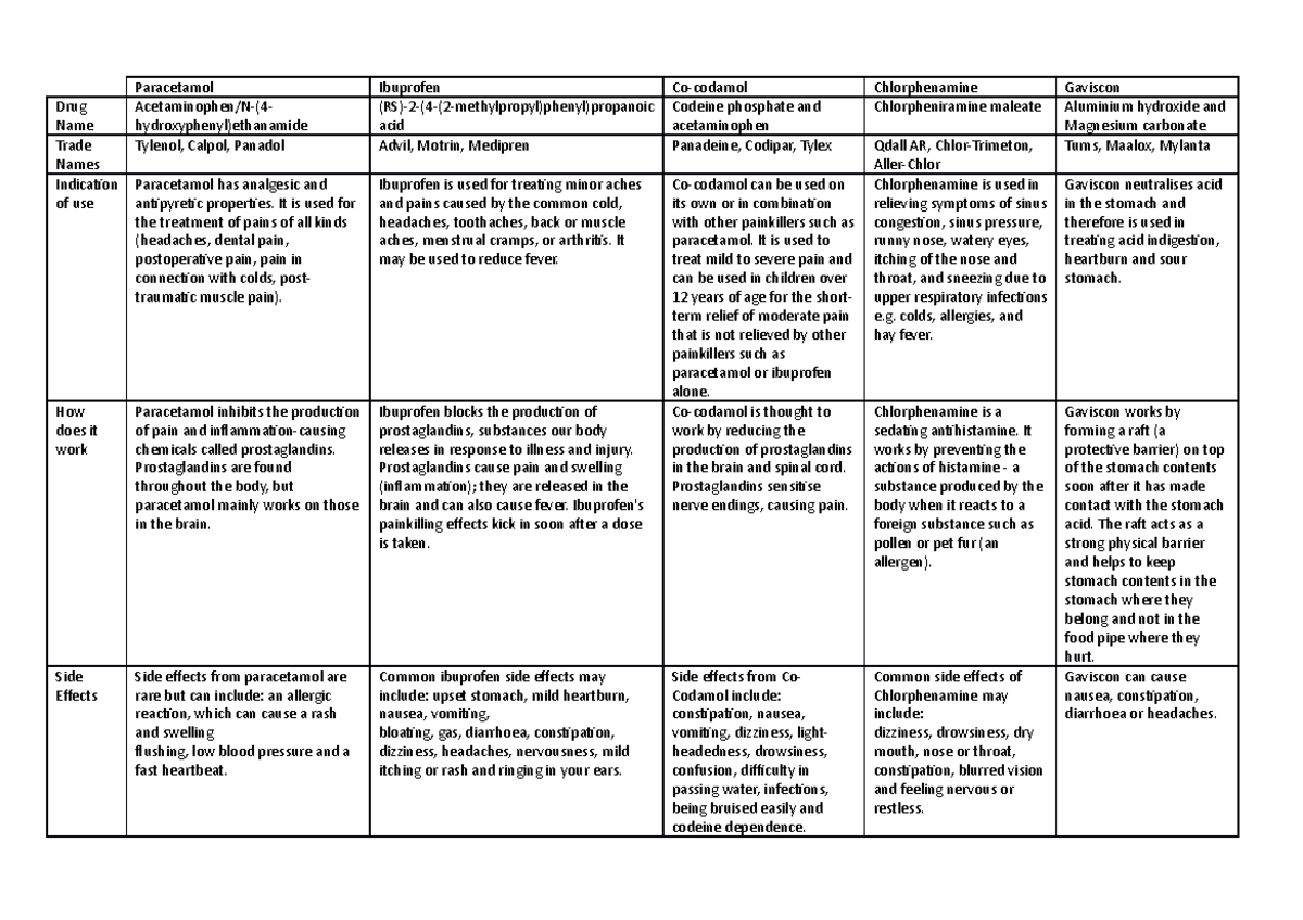 Drug Proformas - Notes - Paracetamol Ibuprofen Co-codamol ...