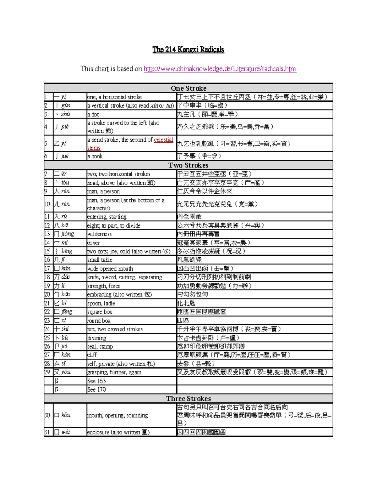 185129 214 radicals - Lecture notes 2 - The 214 Kangxi Radicals This ...