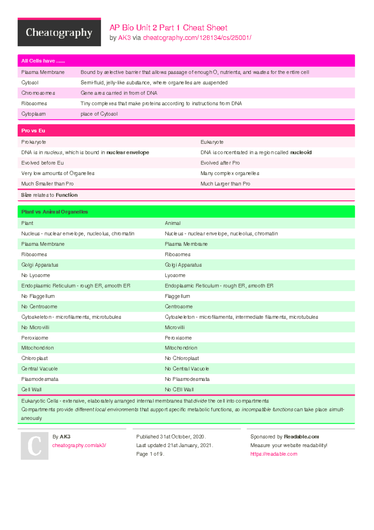 FHAP - CHEET SHEET - by AK3 via cheatography/128134/cs/25001/ All Cells ...