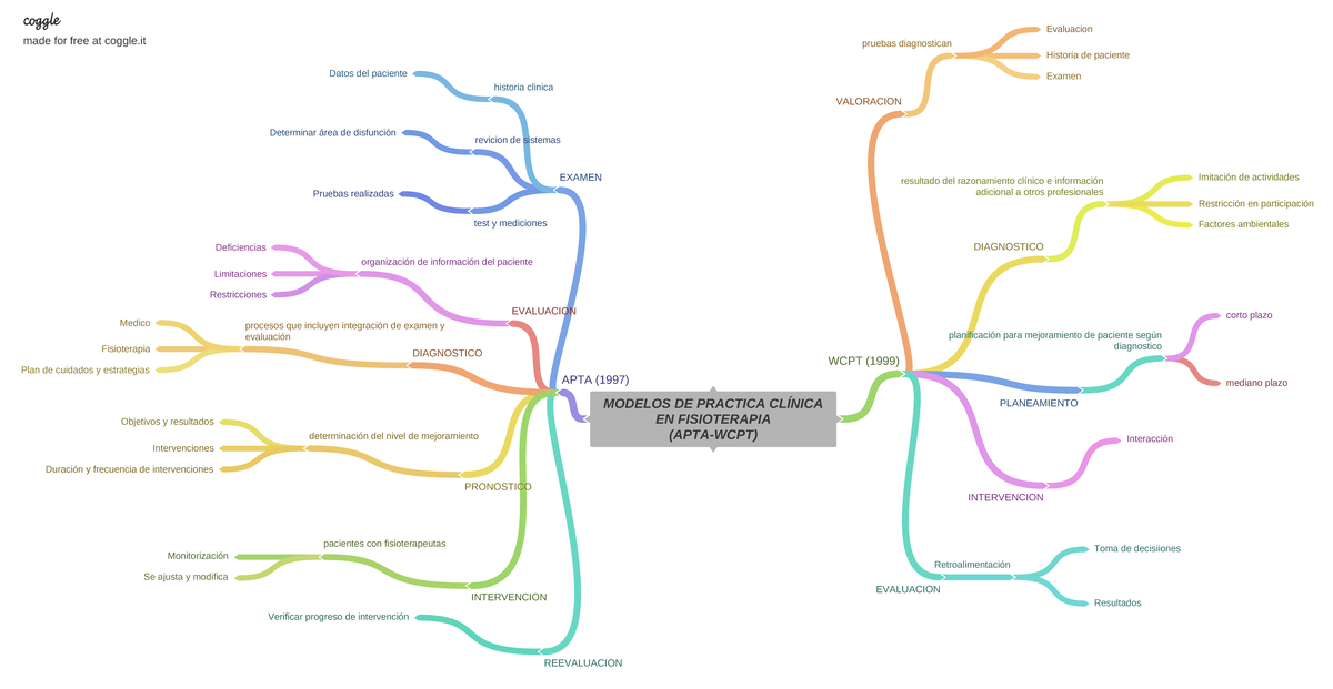 MIF Modelos DE Practica Clnica EN Fisioterapia APTA-WCPT - MODELOS DE  PRACTICA CLÍNICA EN - Studocu