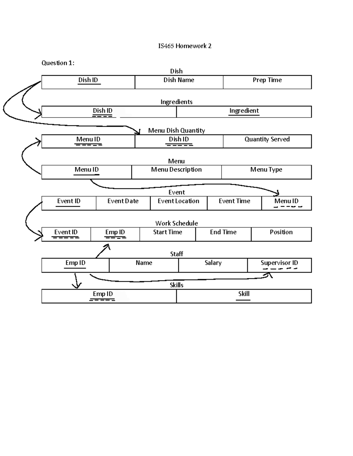 is465-hw2-is465-homework-2-question-1-dish-dish-id-dish-name-prep