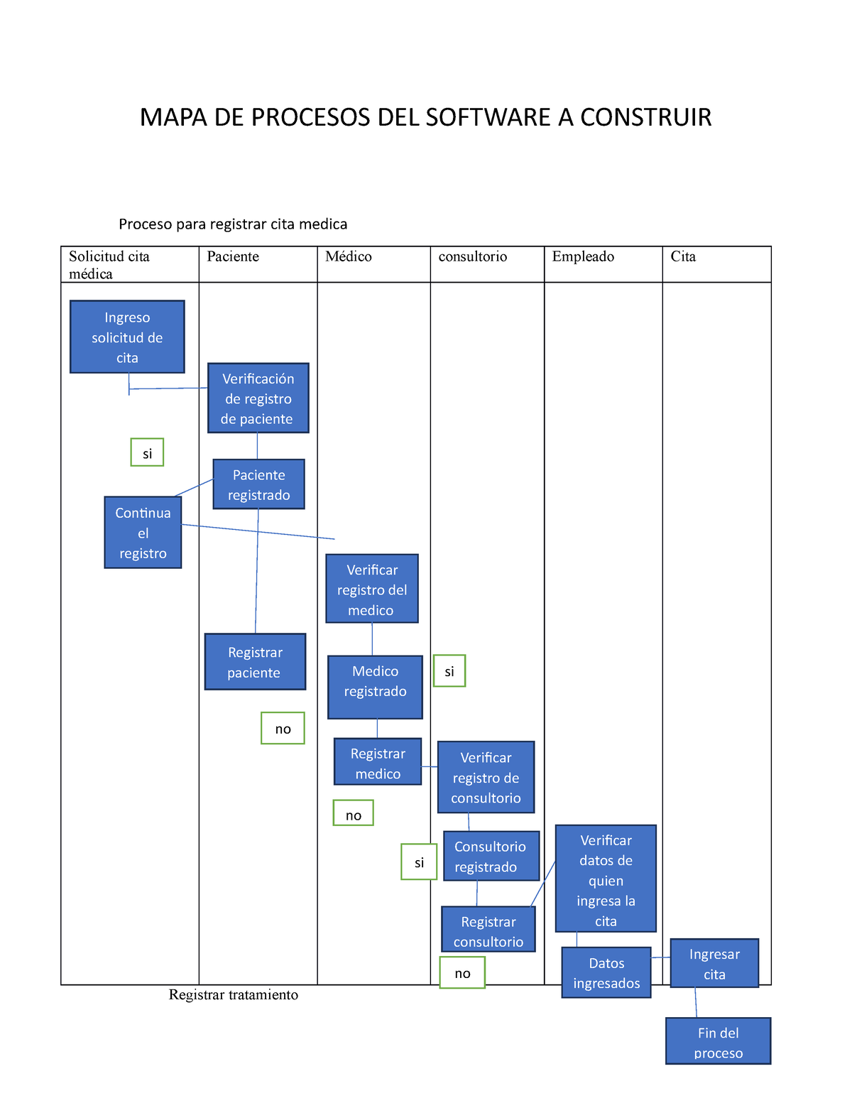 Mapa De Procesos Del Software A Construir Tecnología Análisis Y