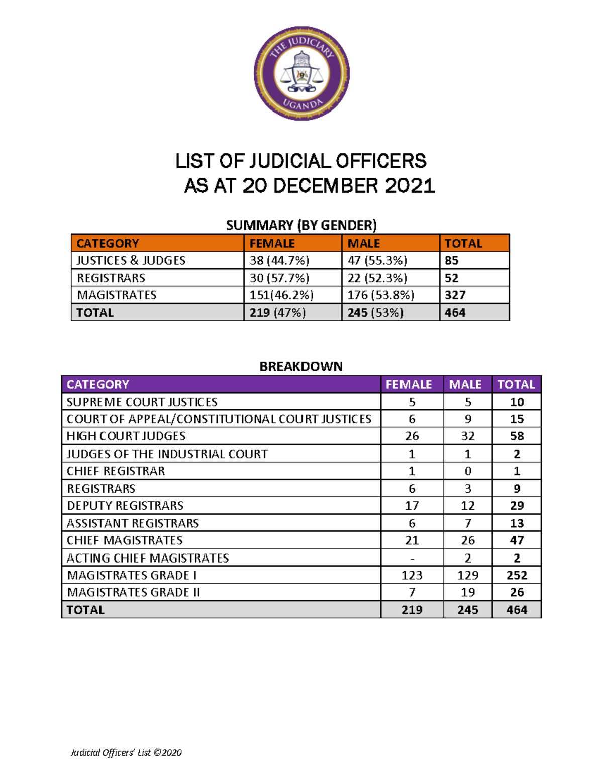 Judicial Officers LIST 20 December 2021 - LIST OF JUDICIAL OFFICERS ...