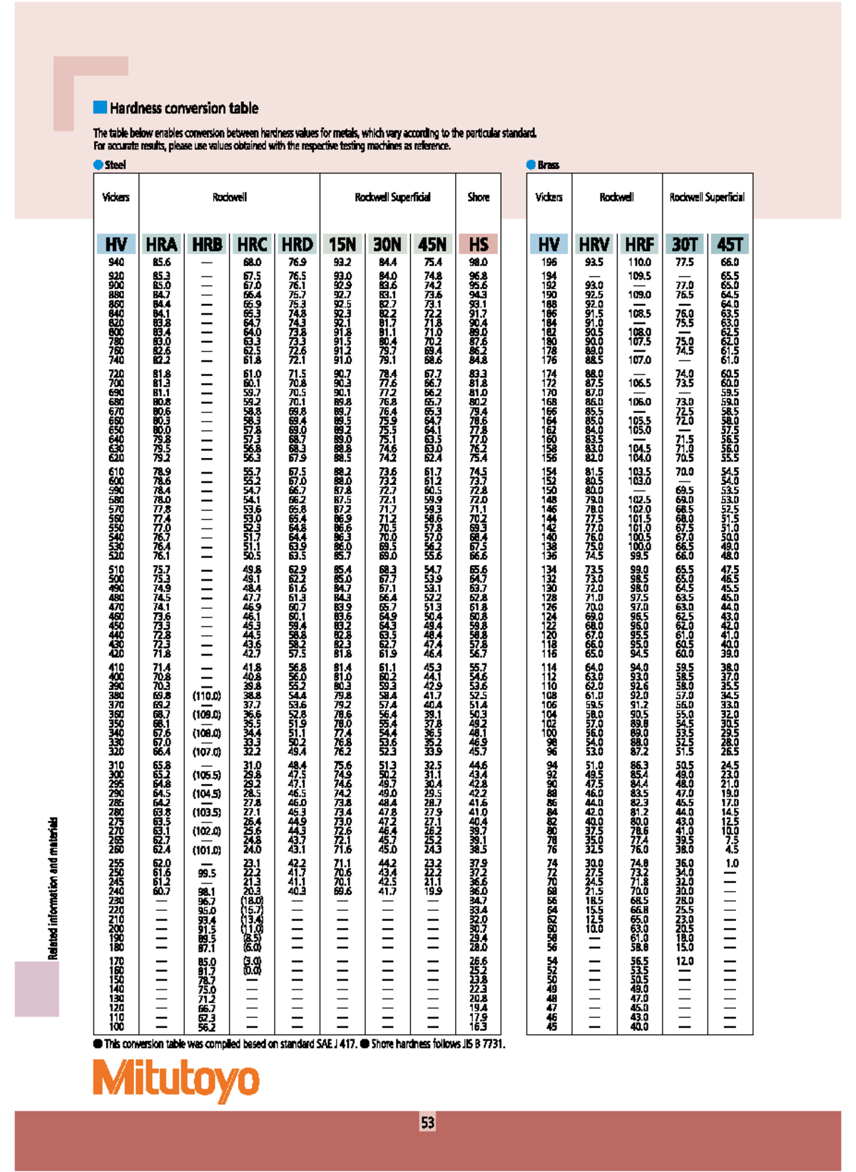 Hardness conversion table - Phân tích vật liệu - Studocu