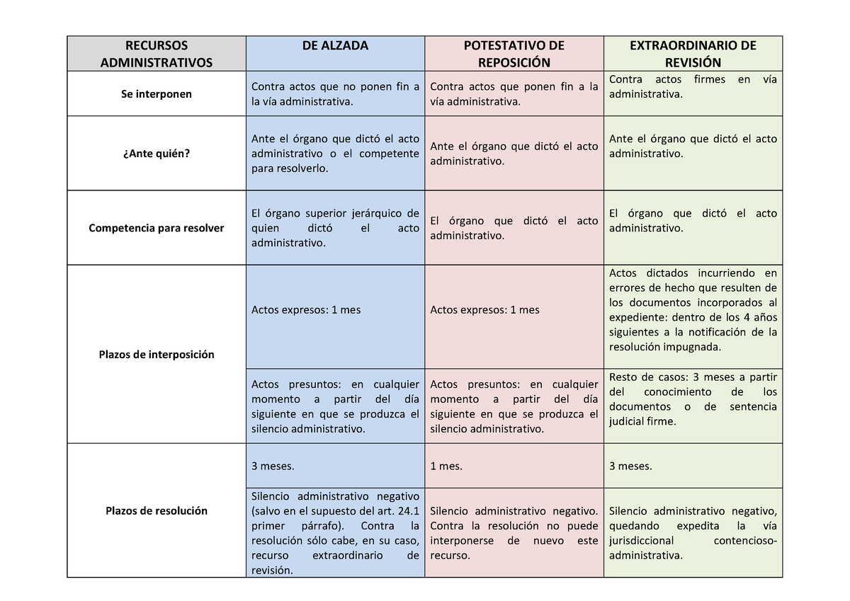 13 09 22 Esquema Recursos Administrativos Recursos Administrativos De Alzada Potestativo De 3001