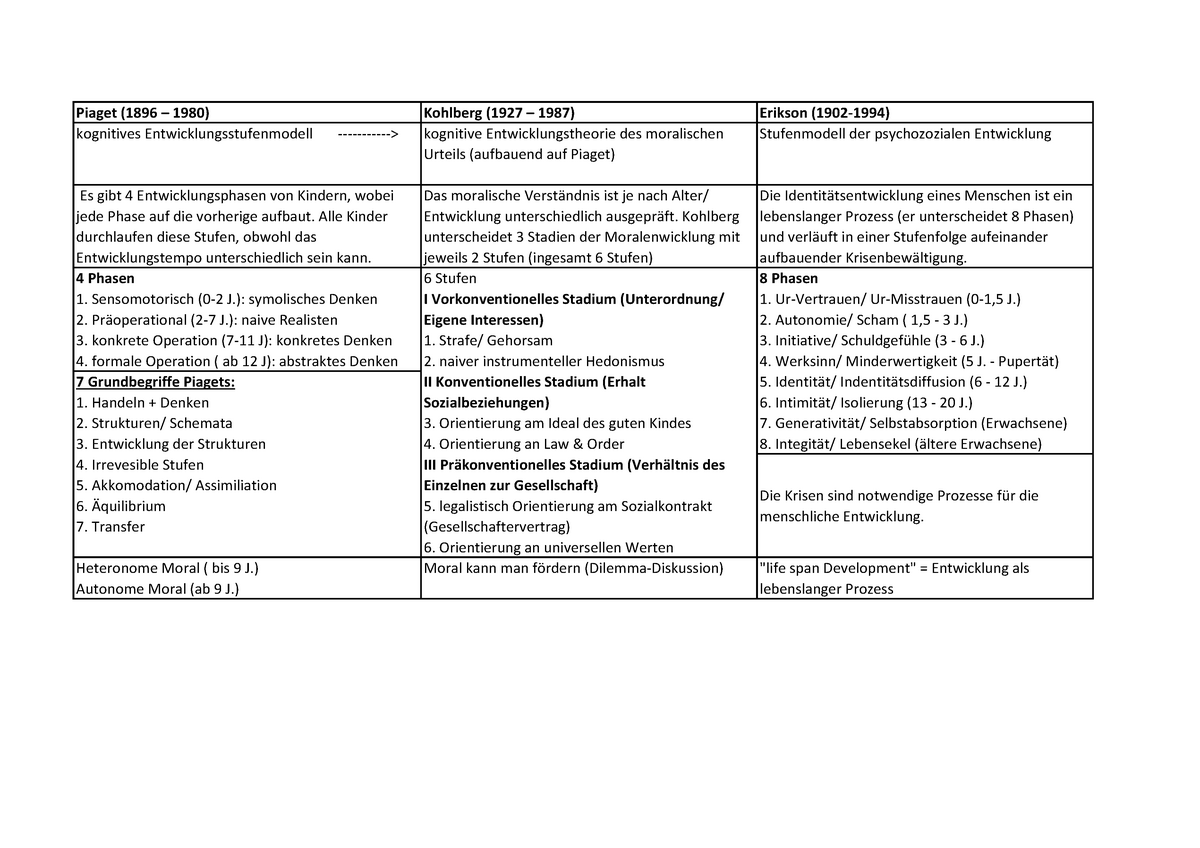 2019 06 13 P dagogik Theorien Zusammenfassung Piaget 1896