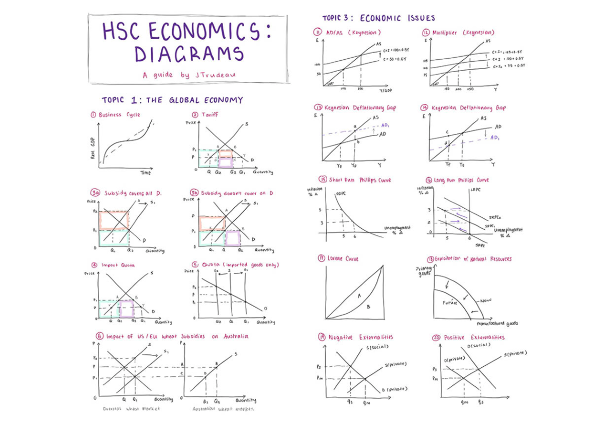 Economics Diagrams: Summarised. - Econ1202 - Studocu