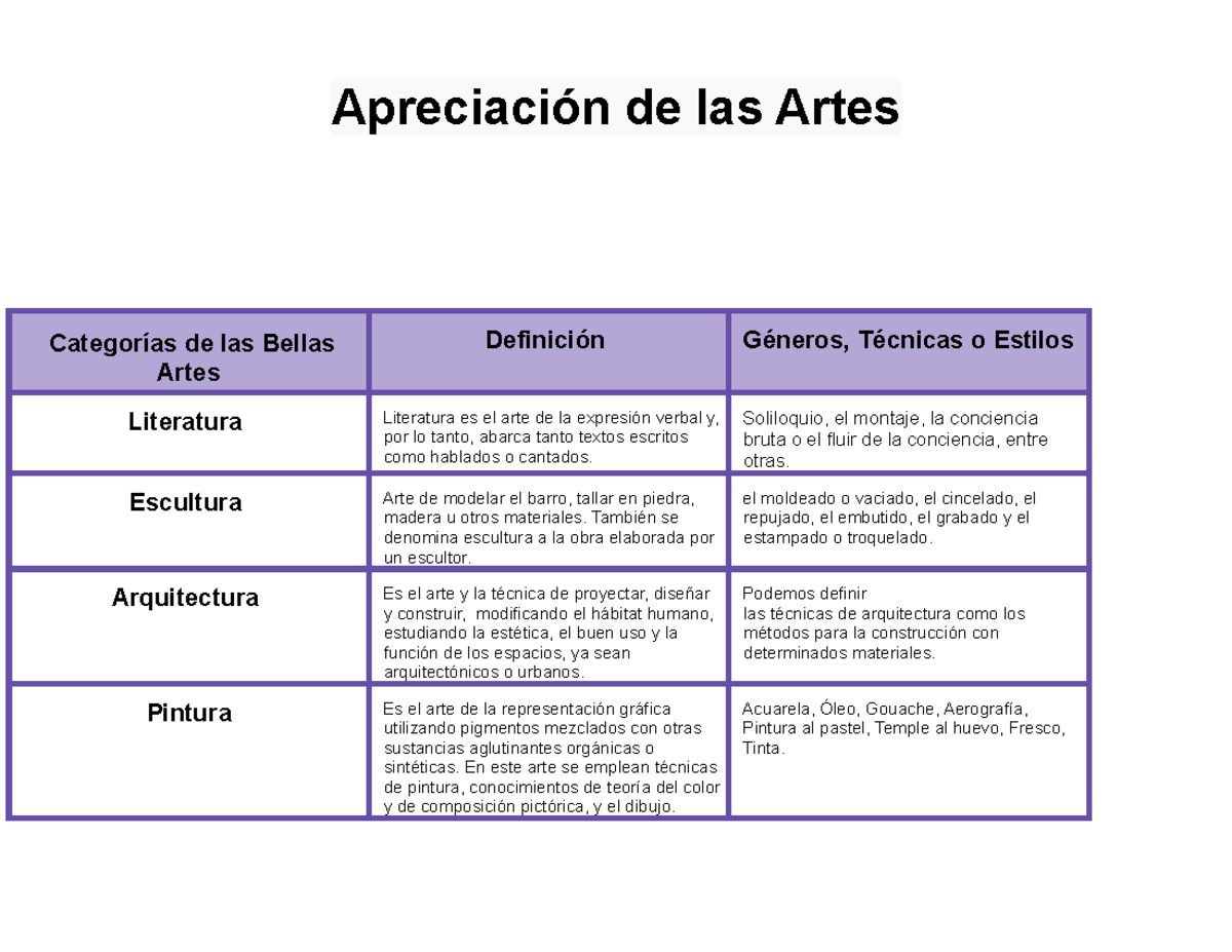 Artes Tabla informativa - Apreciación de las Artes Categorías de las