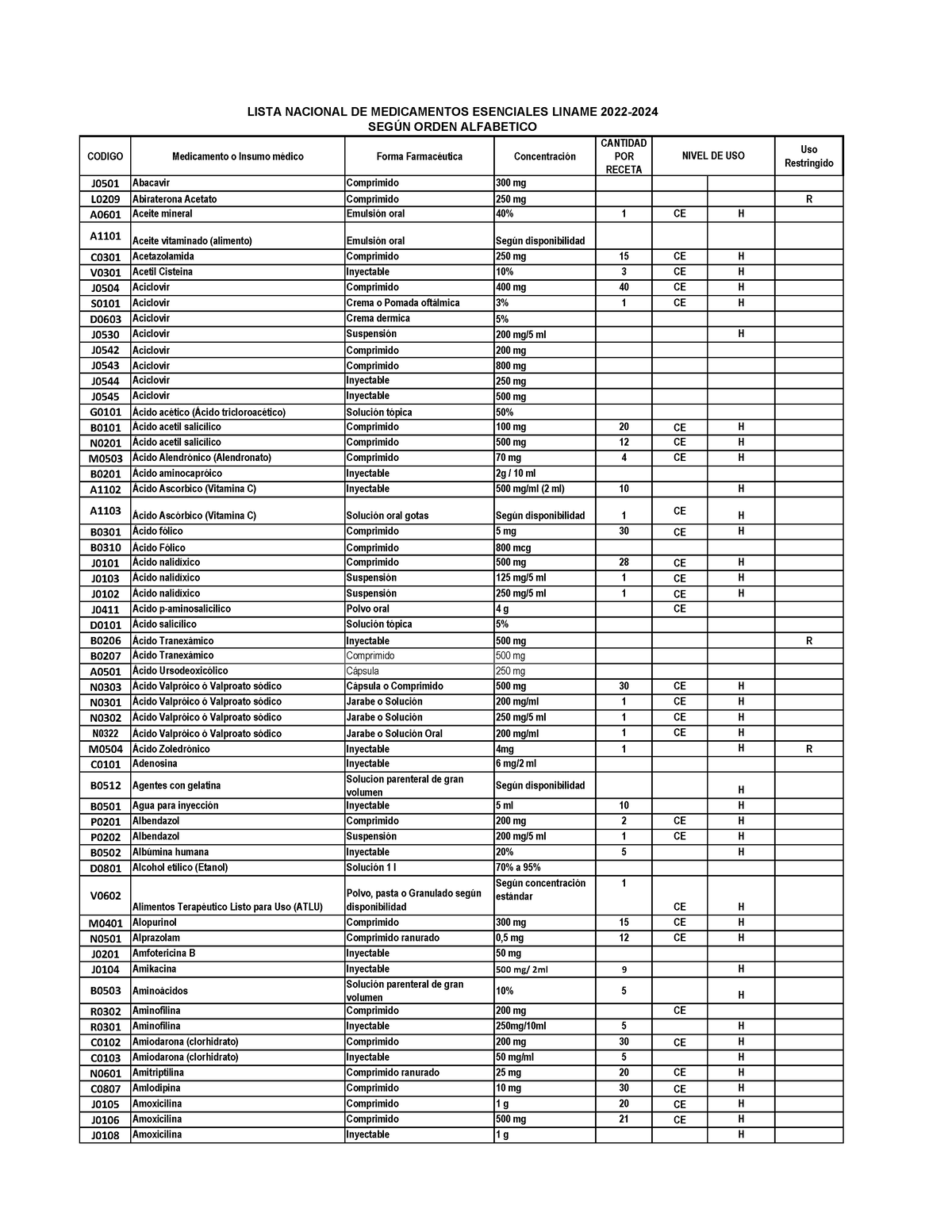 Listado institucional liname 20222024 CODIGO Medicamento o Insumo