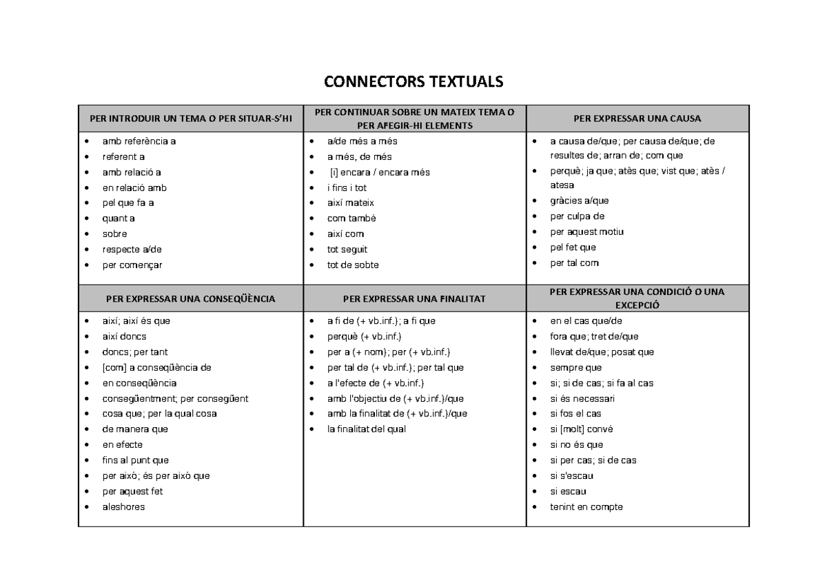Connectors textuals C2 preparar CONNECTORS TEXTUALS PER INTRODUIR