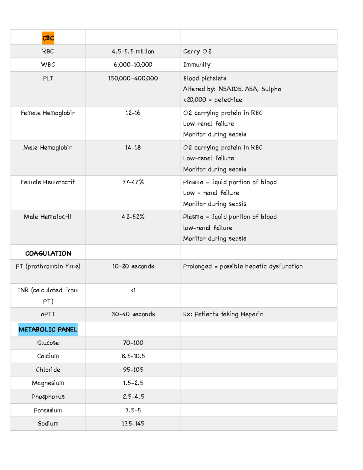 Lab Values Master List - CBC RBC 4.5-5 million Carry O WBC 6,000-10,000 ...