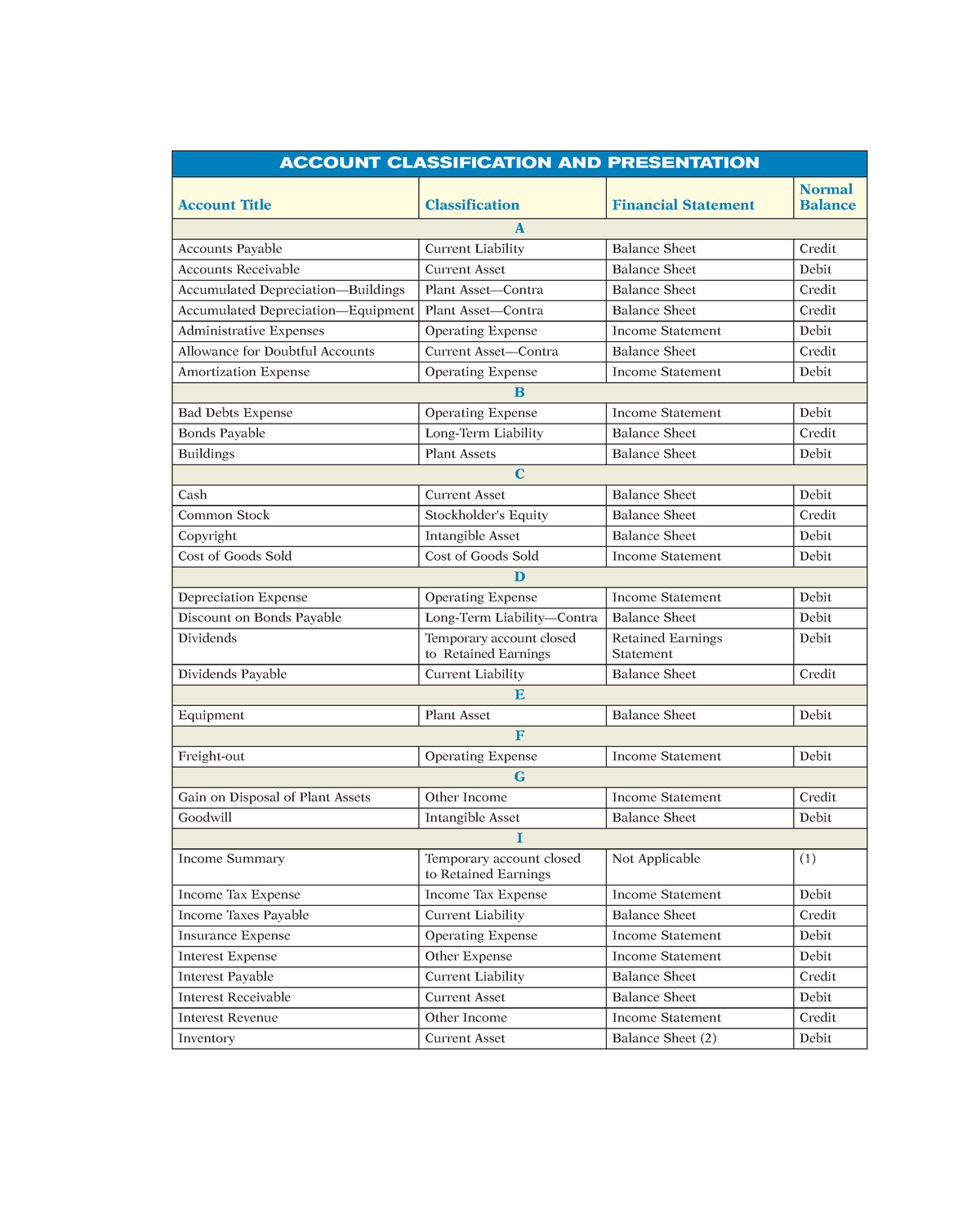 Chart of accounts - ACCOUNT CLASSIFICATION AND PRESENTATION Account