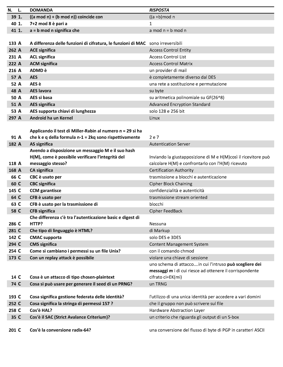 Domande Sicurezza-Alfabetiche - 39 1. ((a Mod N) + (b Mod N)) Coincide ...