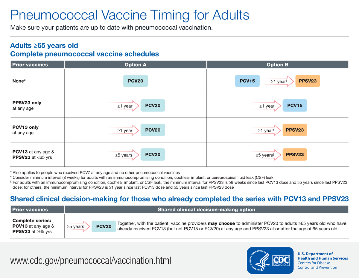 Pneumococcal Vaccine Schedule