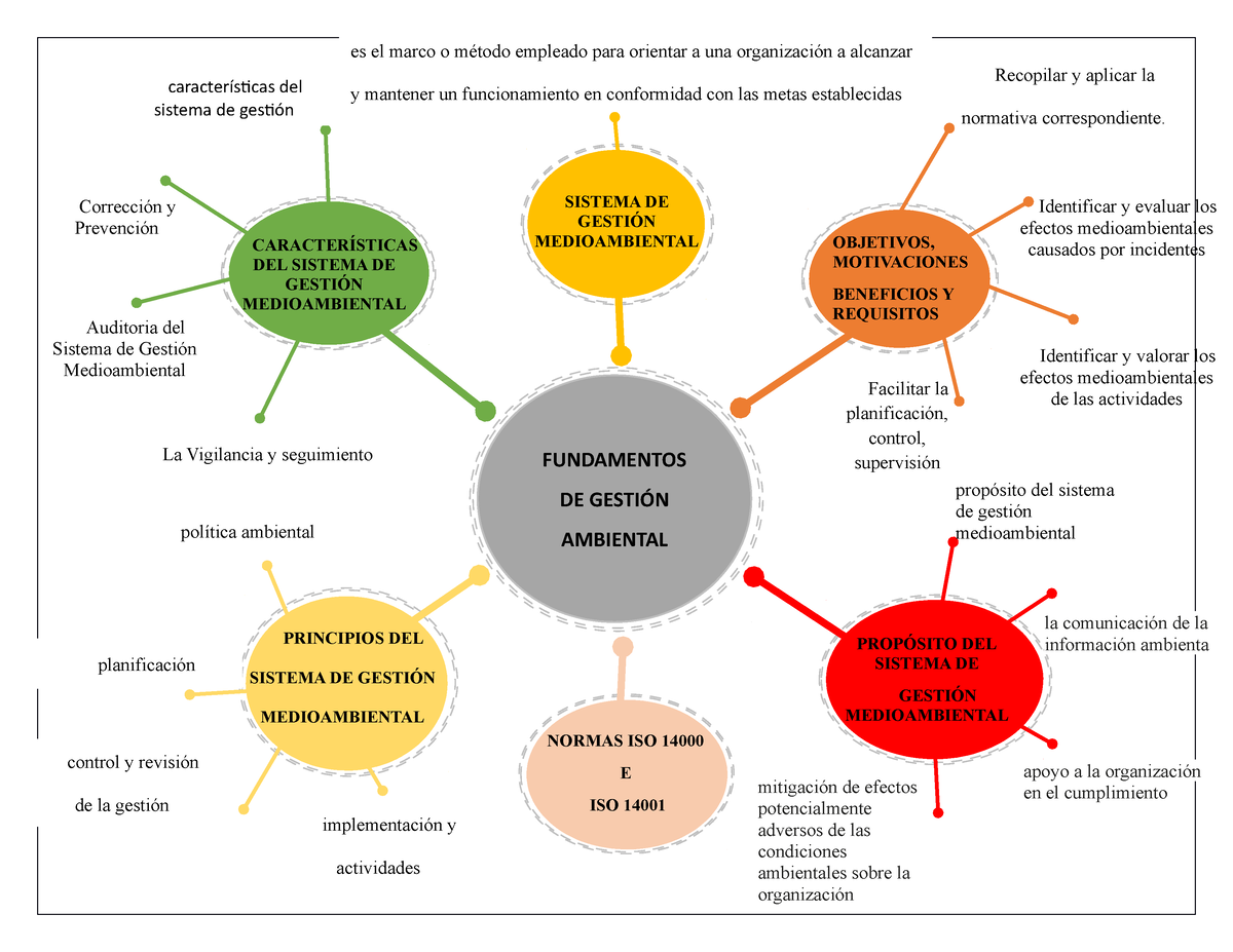 Mapa Mental Modulo 1 Trabajo Fundamentos De GestiÓn Ambiental Recopilar Y Aplicar La 6329