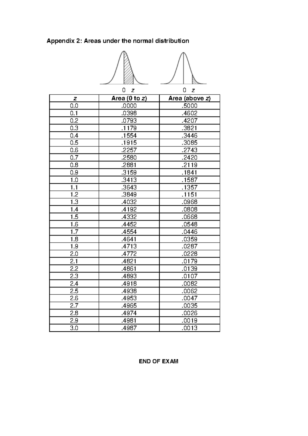 Z table C8203 0 z 0 z Appendix 2 Areas under the normal