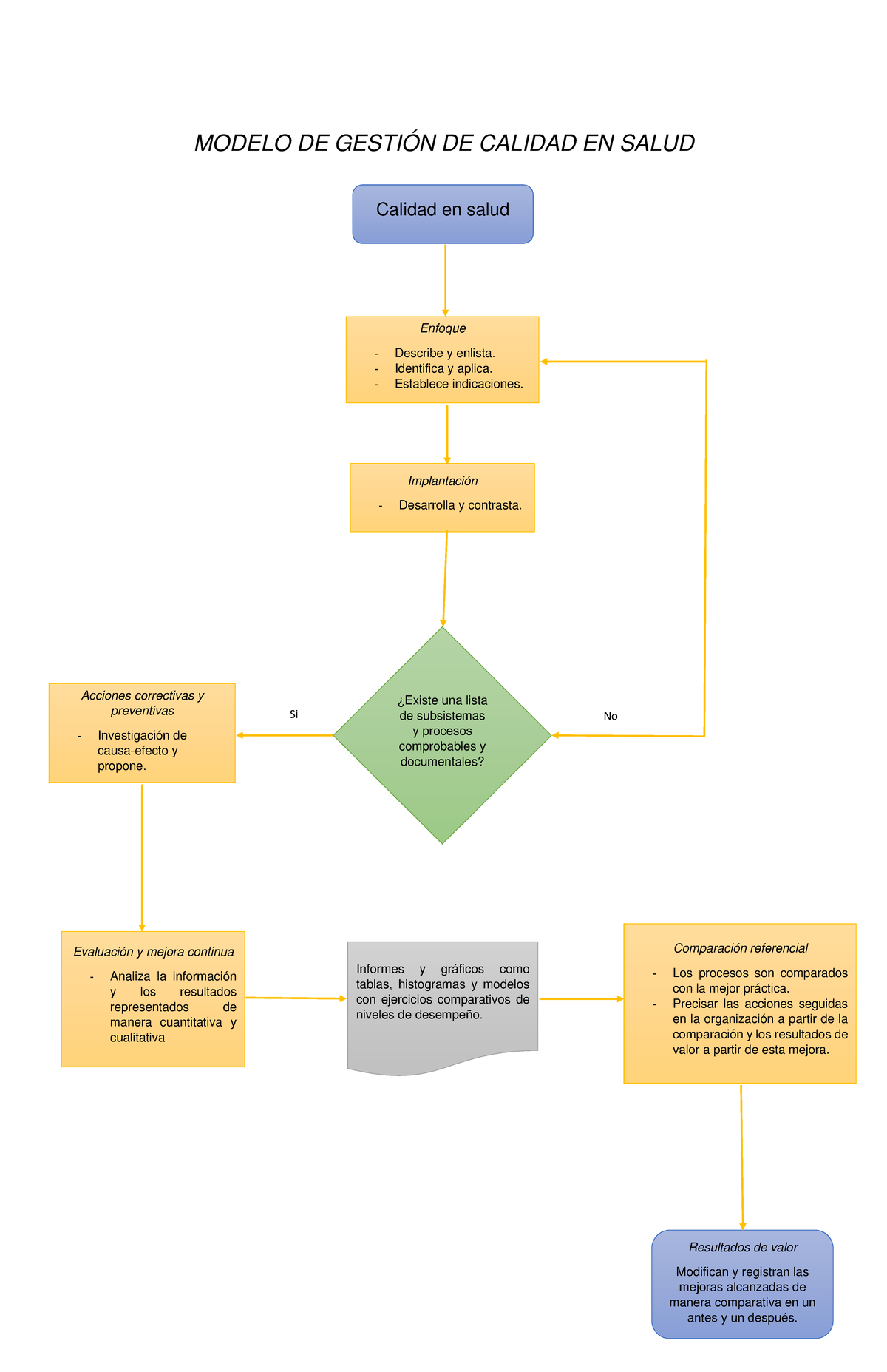 ACT 10 Diagrama de flujo. Salud publica - MODELO DE GESTIÓN DE ...
