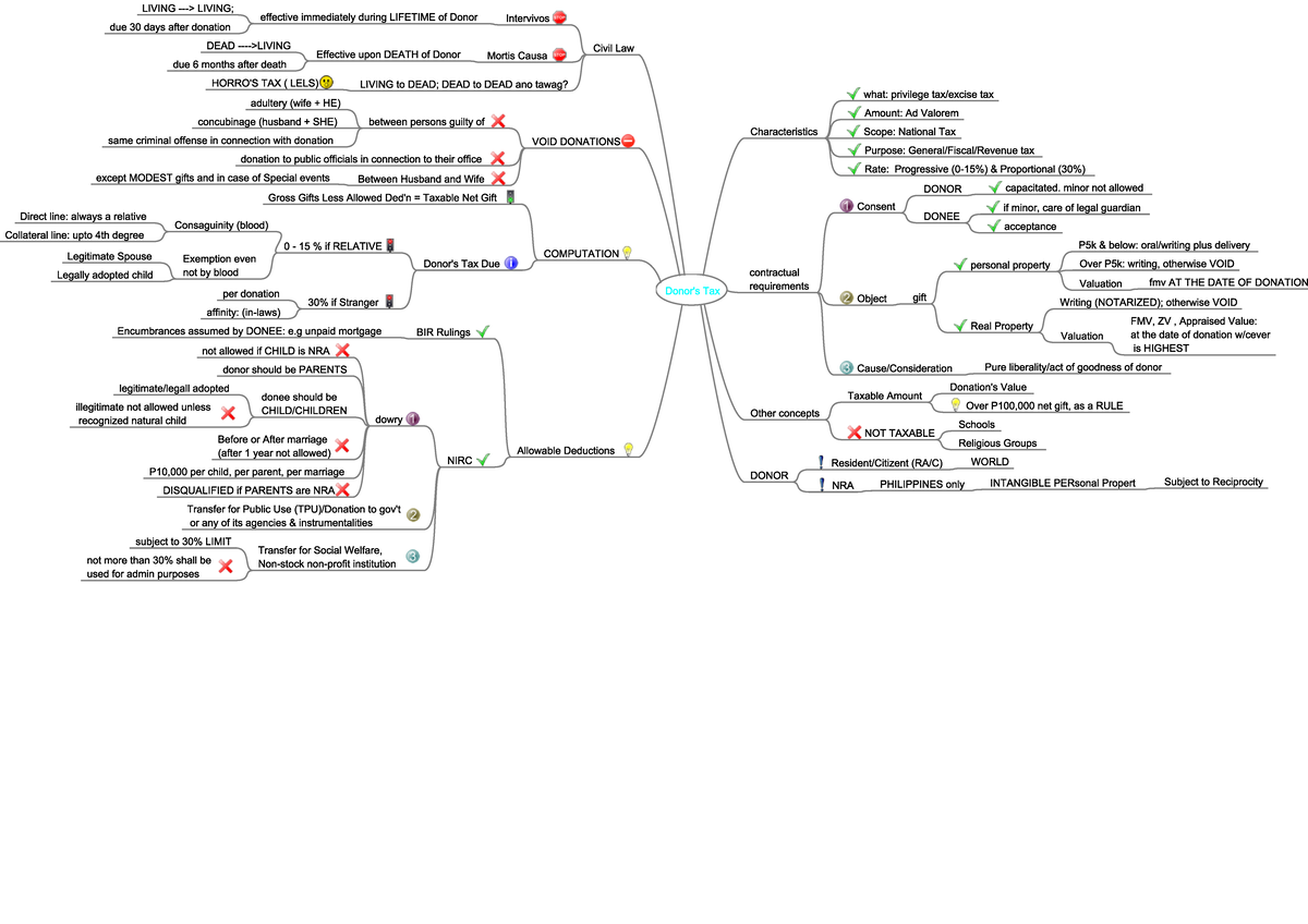 Donor'S TAX Mapping - Read well - Law On Obligations And Contracts ...