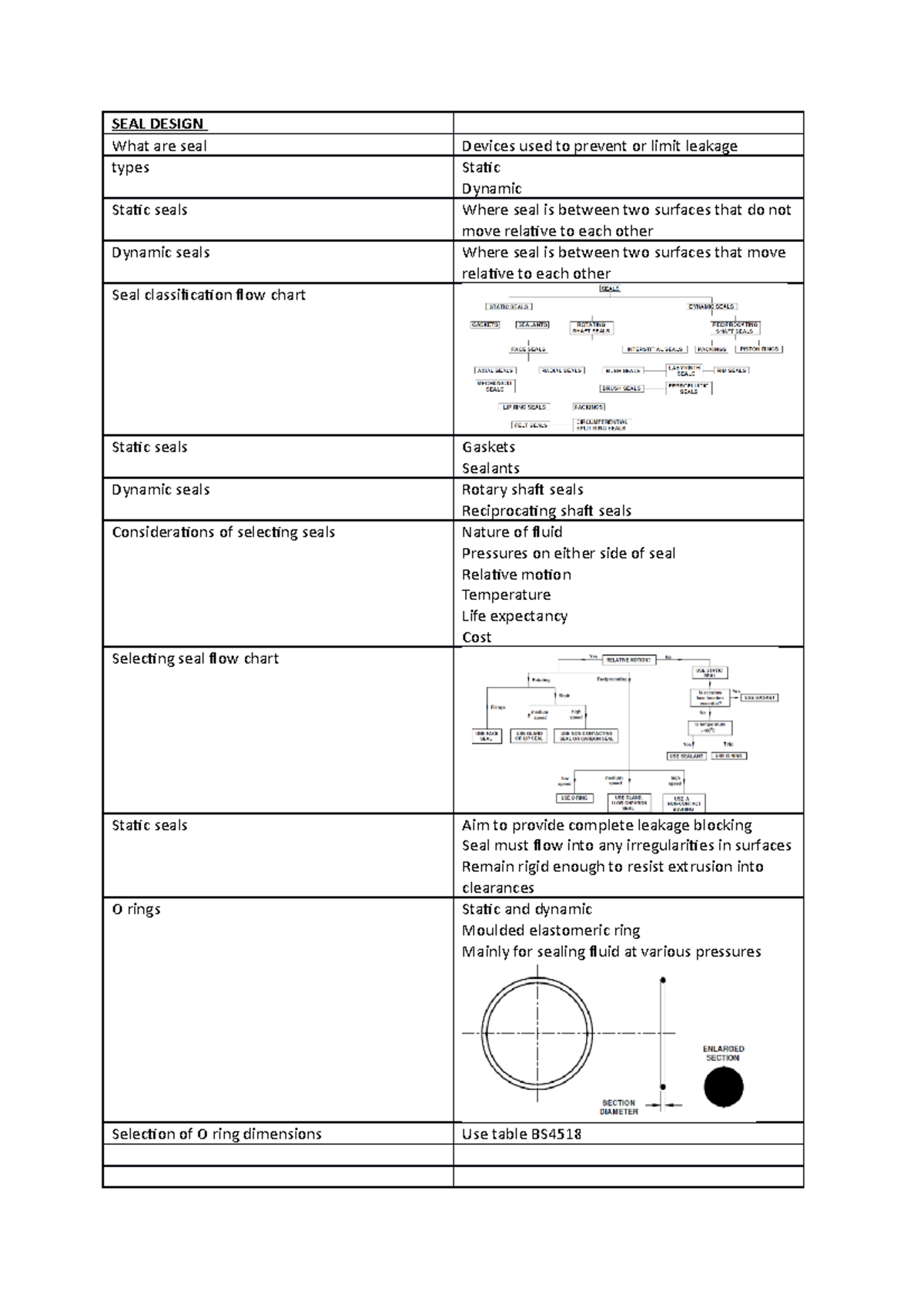 SEAL Design - Notes - SEAL DESIGN What are seal Devices used to prevent ...