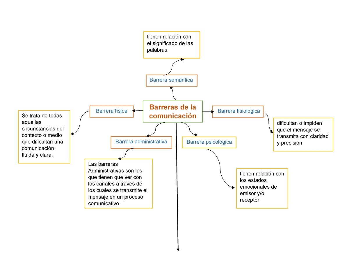 Mapa Mental Sobre Las Barreras De La Comunicacion - Barreras De La ...