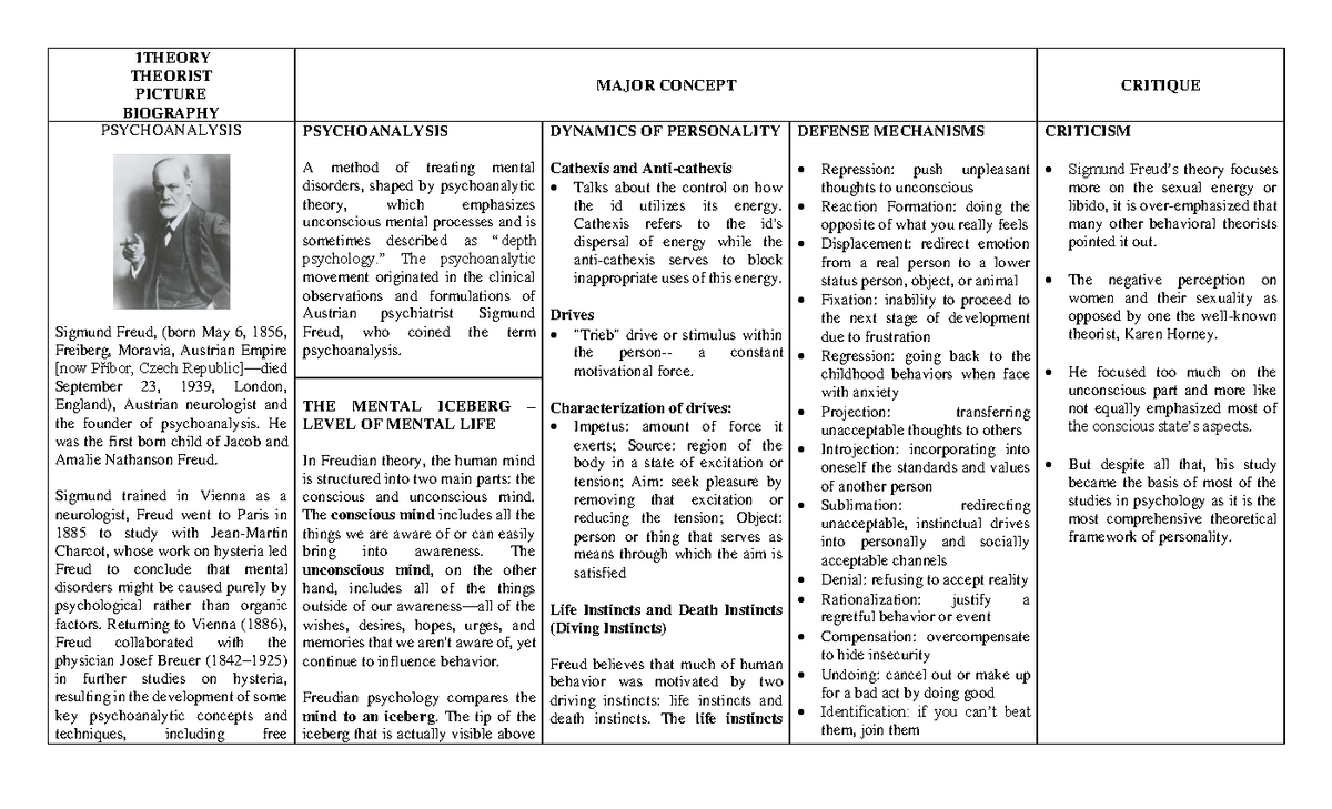 Theories-OF- Personality - 1 THEORY THEORIST PICTURE BIOGRAPHY MAJOR ...