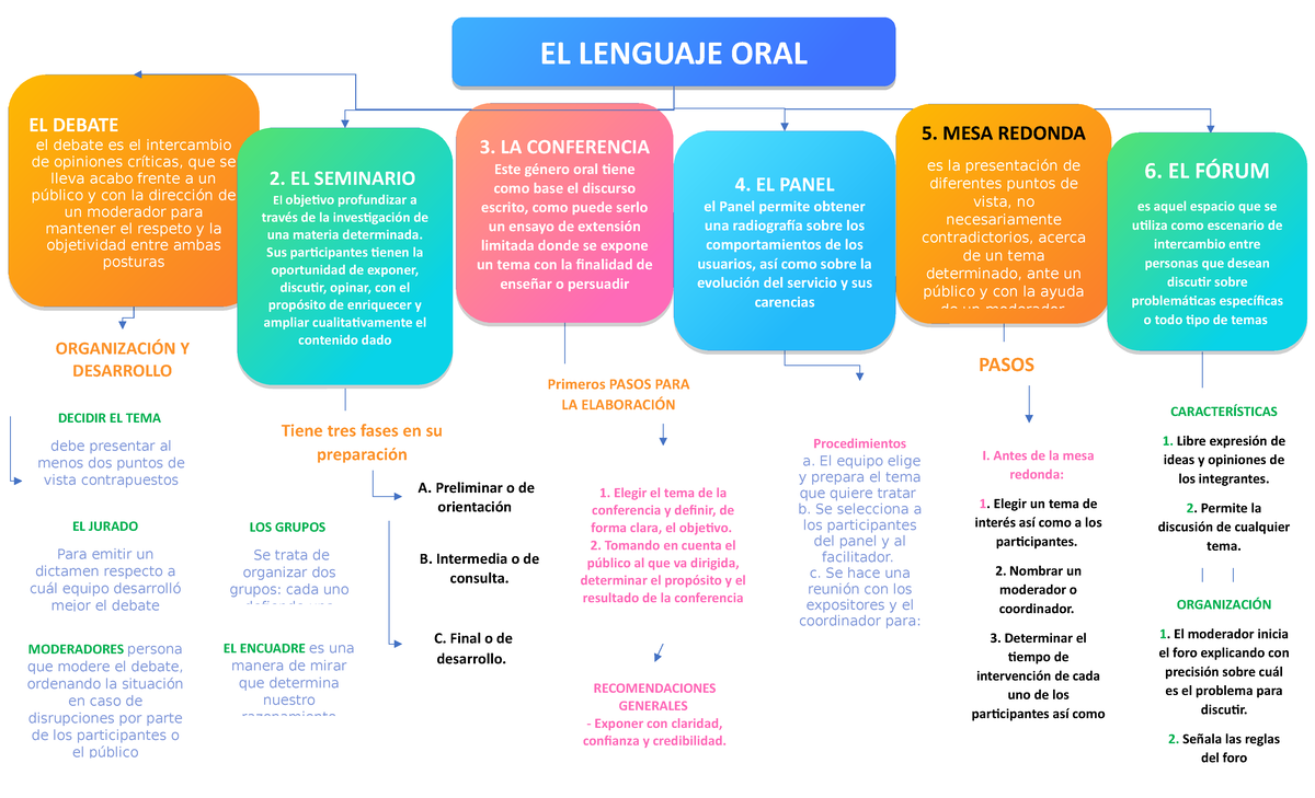 Lenguaje oral mapa - ensayo - ORGANIZACIÓN Y DESARROLLO ORGANIZACIÓN Y