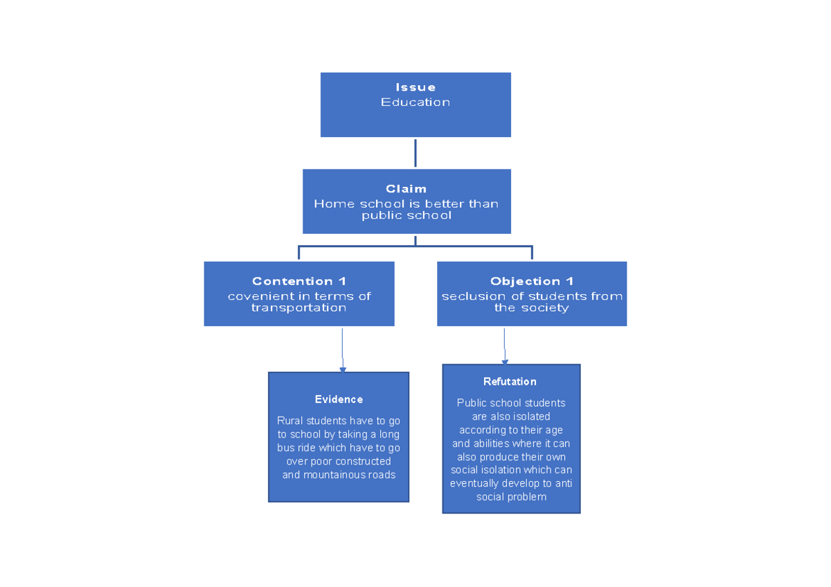 Argument mapping - hmm - Education Contention 1 covenient in terms of ...
