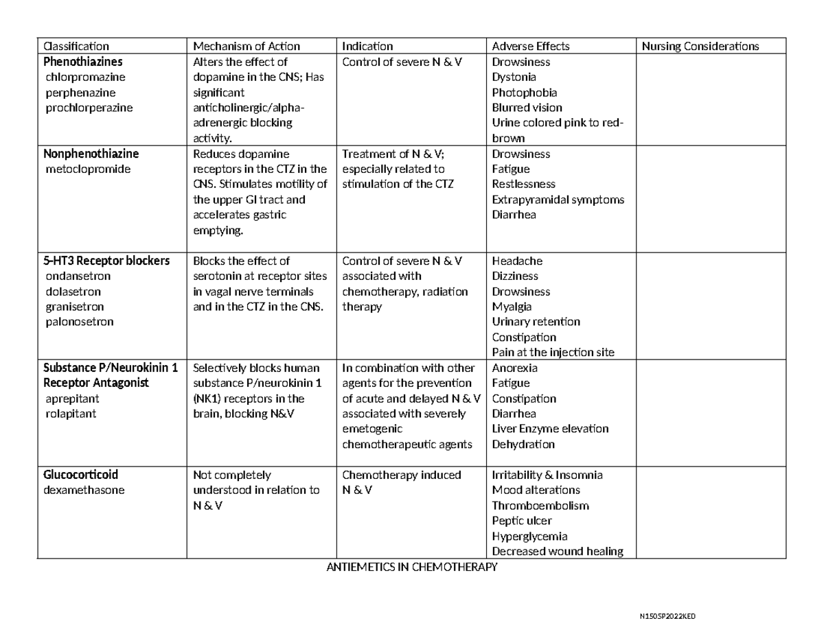 Antiemetics in Chemotherapy - Classification Mechanism of Action ...