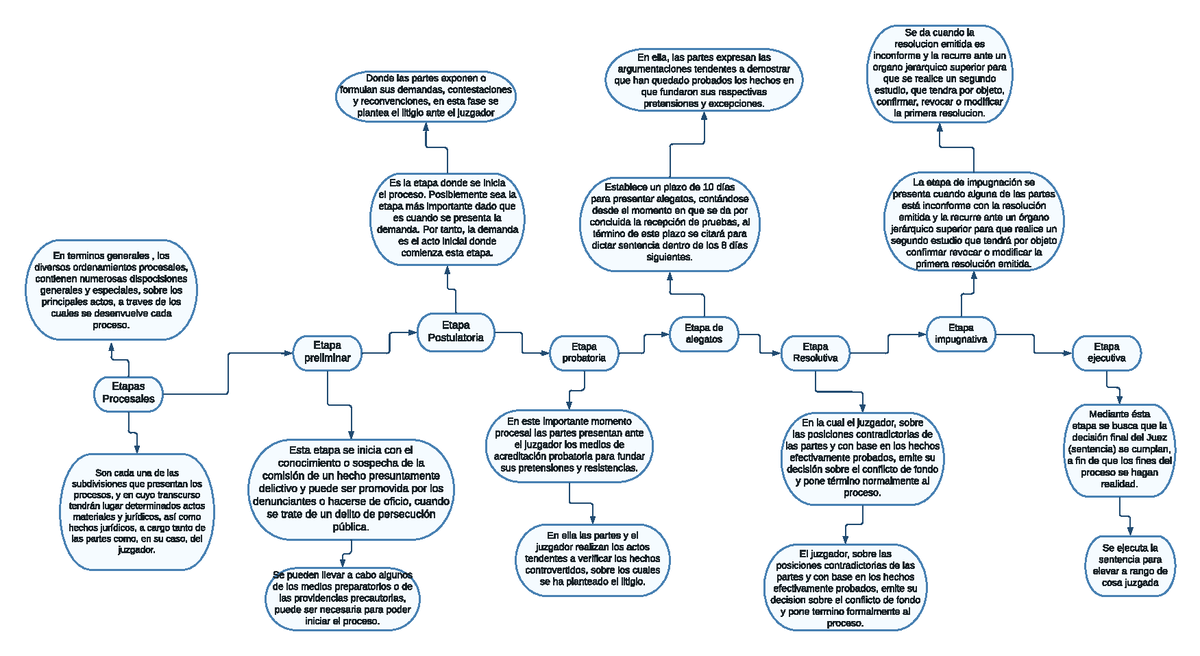 Etapas Procesales - Etapas Procesales En Terminos Generales , Los ...