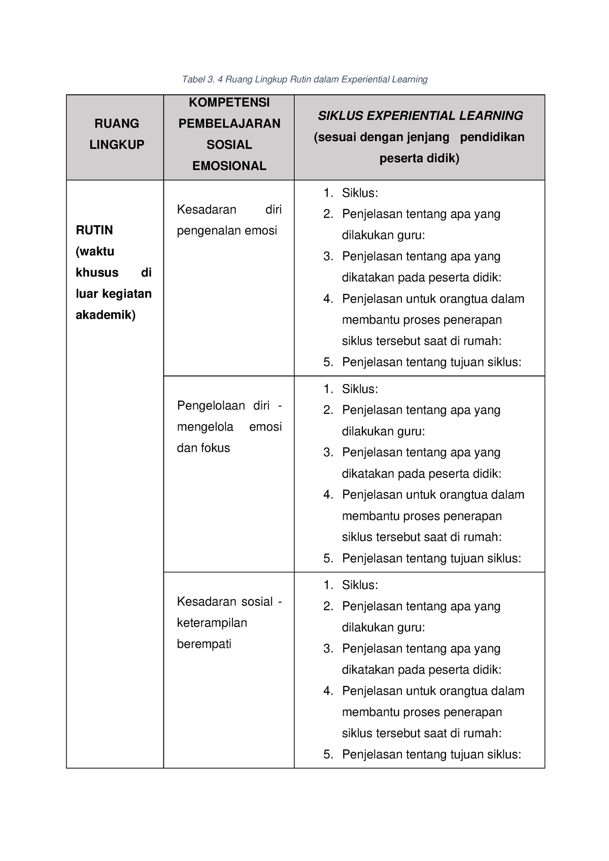 Tabel 3. 4 3 - Pembelajaran Sosial Emosional - Tabel 3. 4 Ruang Lingkup ...