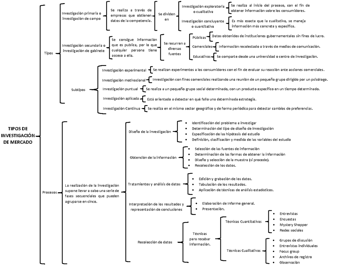 Cuadro Sinoptico De Investigacion De Mercados www.studocu.com