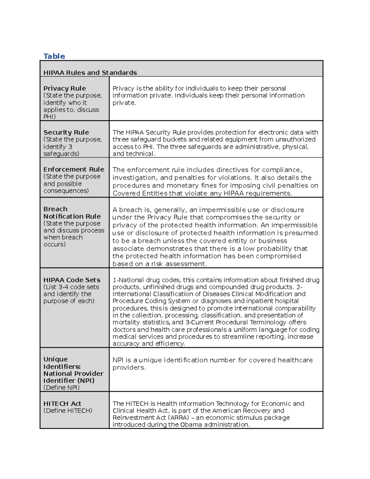 W4 Report 1 - HIPPA Rules and Regulations - Table HIPAA Rules and ...