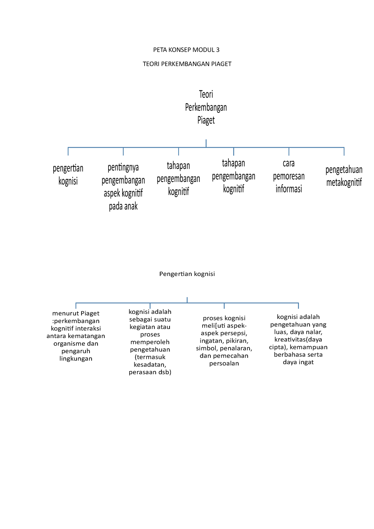PETA Konsep Modul 3 4 kognitif PETA KONSEP MODUL 3 TEORI