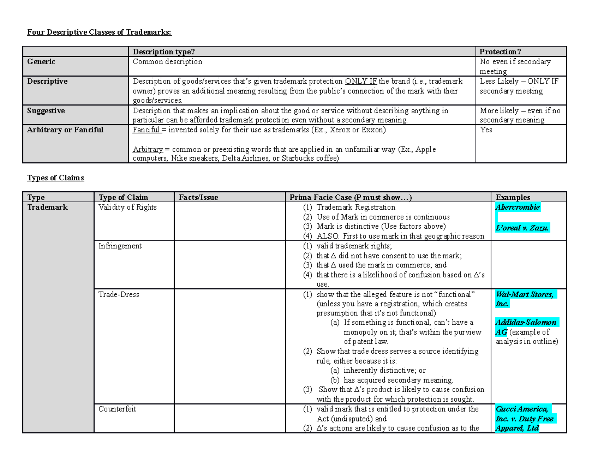 Fashion Law Issue Spotter Four Descriptive Classes of Trademarks