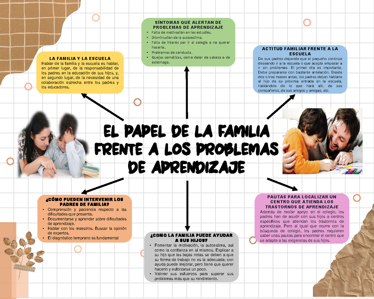 EL Papel DE LA Familia Frente A LOS Problemas DE Aprendizaje - EL PAPEL ...
