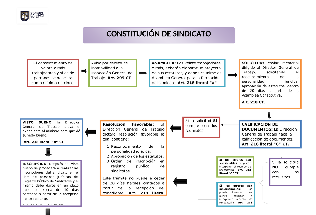 Esquema Sindicato - CONSTITUCIÓN DE SINDICATO El consentimiento de ...