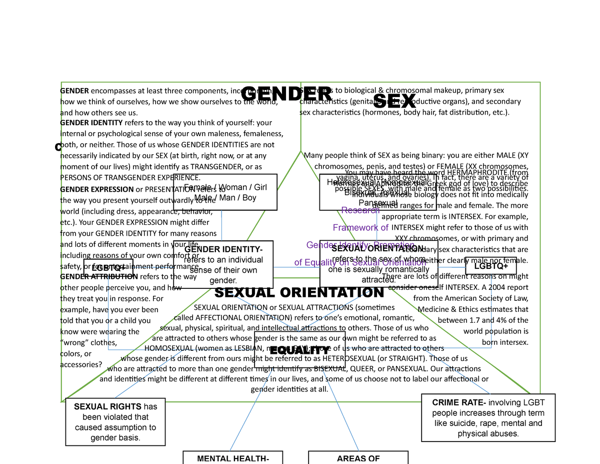 Concept MAP - Just a try - CONCEPT MAP GENDER EXPRESSION Research 