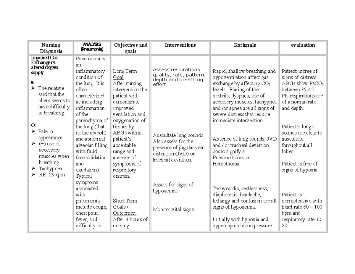 Nursing Interventions For Impaired Gas Exchange Related To Copd