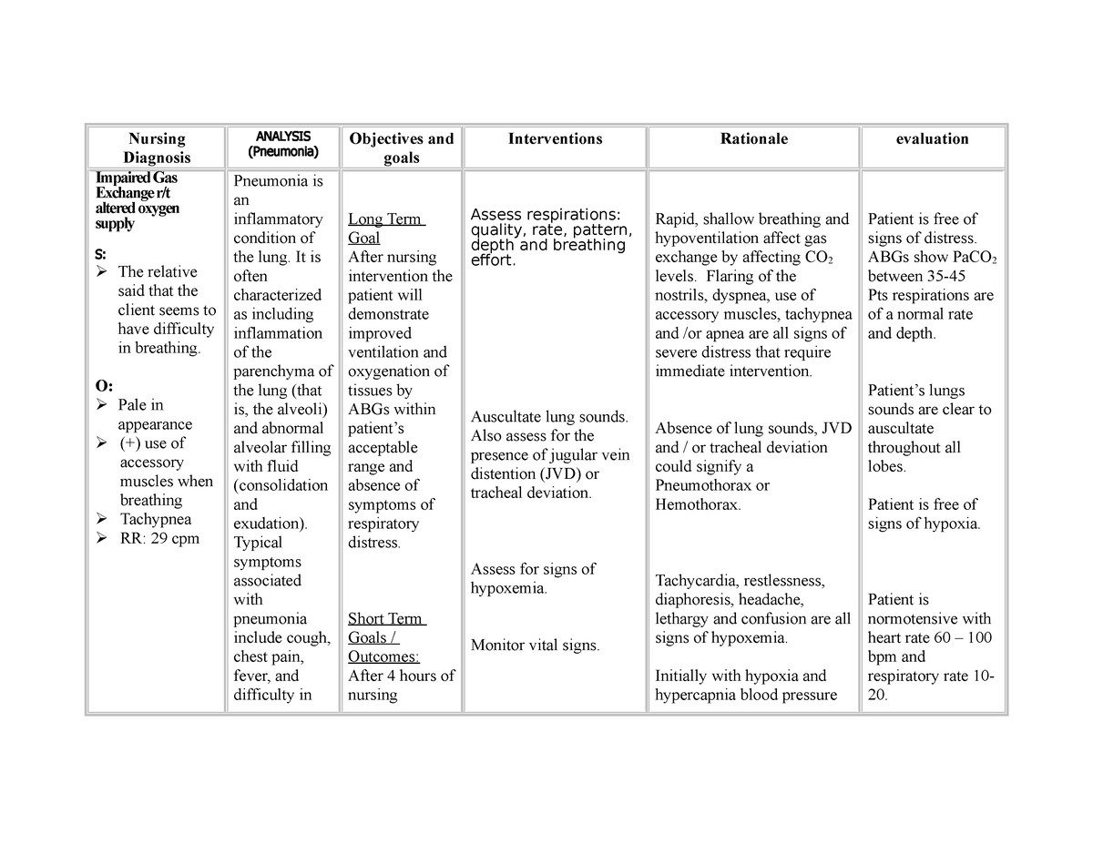 NCP Impaired Gas Exchange Nursing NCP Nursing Diagnosis ANALYSIS 