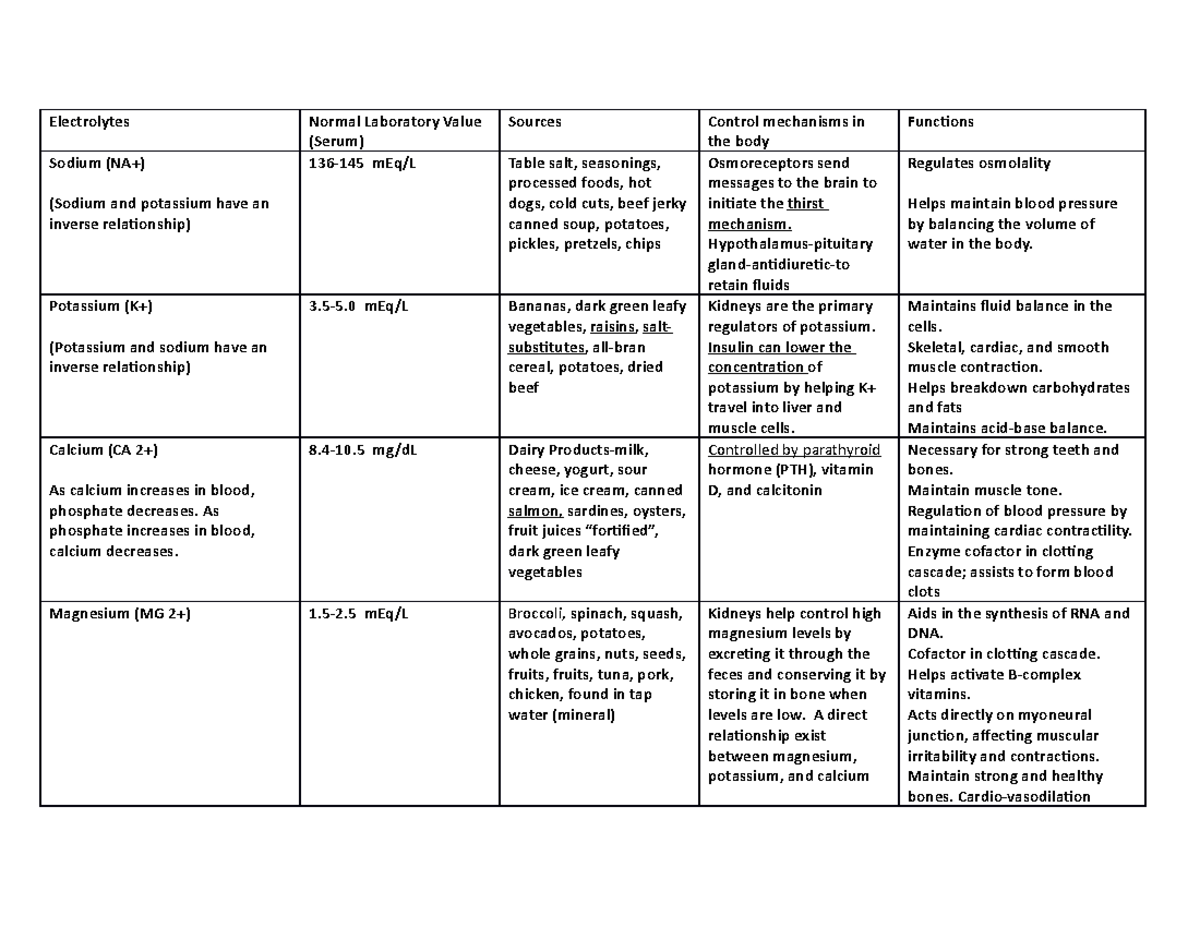 Electrolytes Worksheet Electrolytes Normal Laboratory Value (Serum