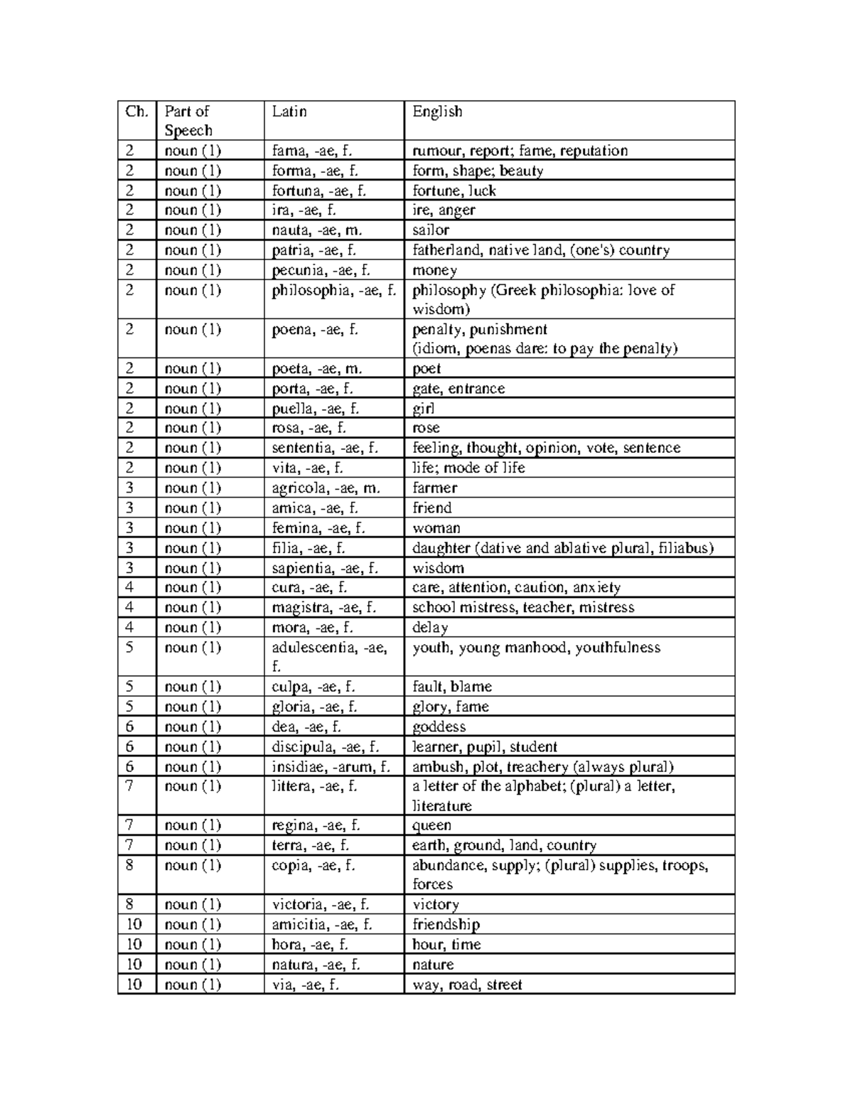 First- Year Latin I: List of nouns from Wheelock 's Chapter 1-25 ...