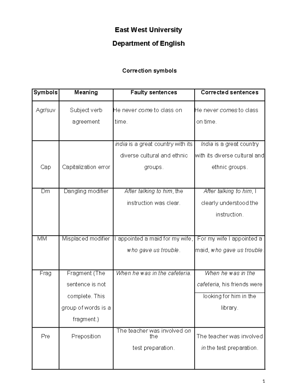 Correction Symbols To correct the grammatical errors East West