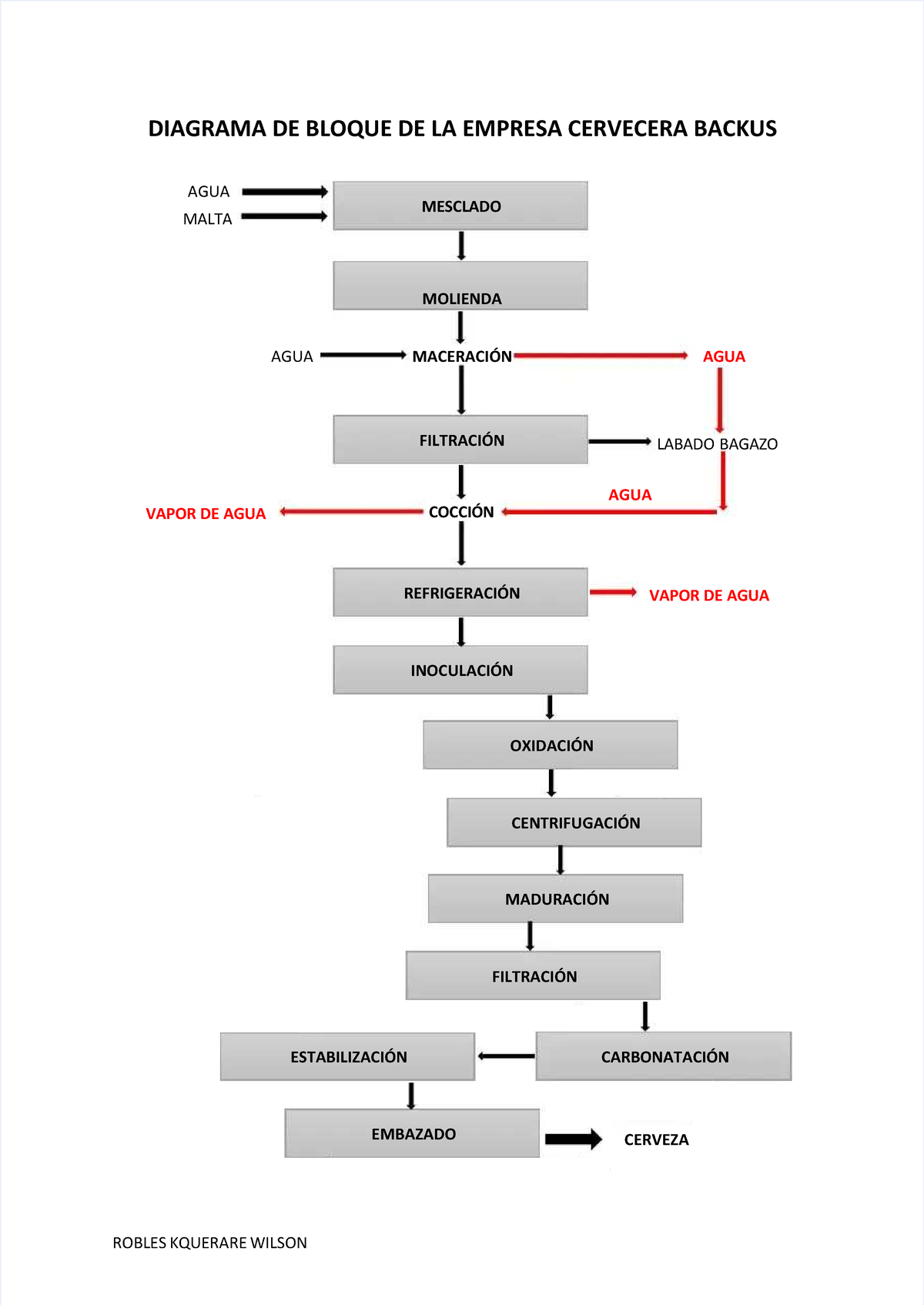 Pdf-diagrama-de-bloque-de-la-empresa-cervecera-backus compress - ROBLES ...