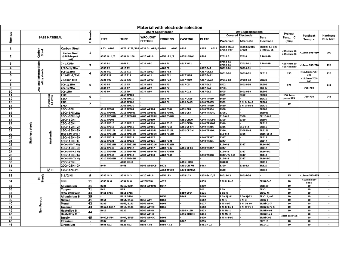 Material Electrode Selection Postheattemp C Hardnessbhn Max Astm Specification