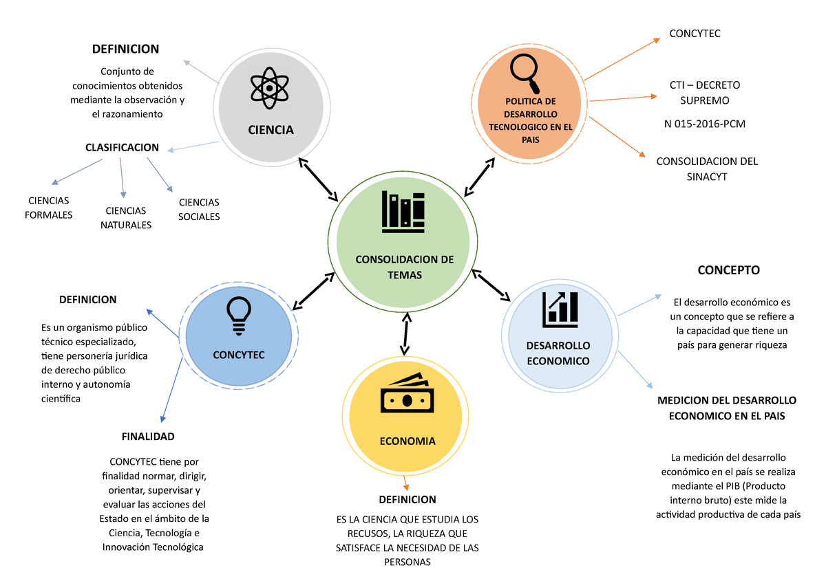 Mapa mental - TRABAJO - CONCYTEC tiene por finalidad normar, dirigir,  orientar, supervisar y evaluar - Studocu