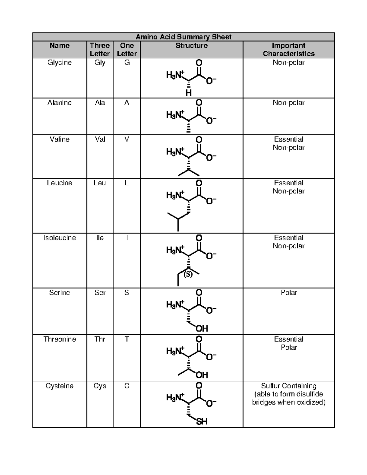 Amino Acid Summary Sheet and Tests - Amino Acid Summary Sheet Name ...