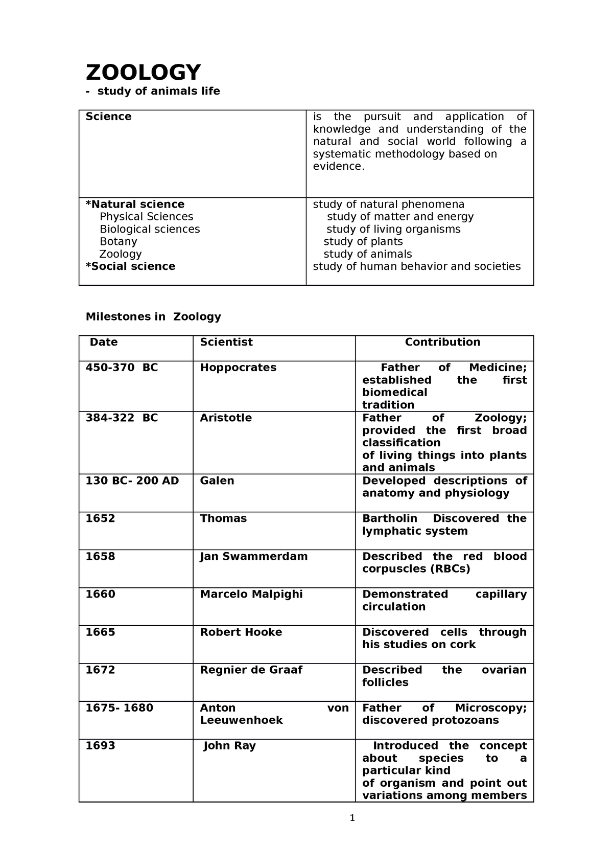 Zoology Notes 1-5 - ZOOLOGY Study Of Animals Life Science Is The ...