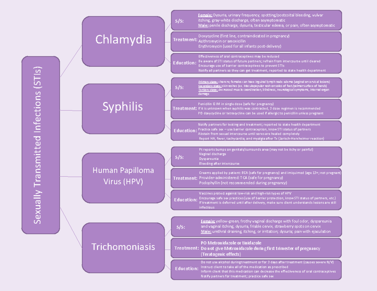 Concept Map HW STIs Sexu ally Transmitted Inf ections (STI s